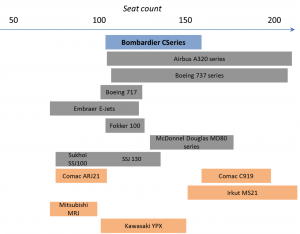 Comparatif CSeries et monocouloirs