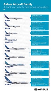 Airbus Family of Aircraft.