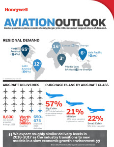 Honeywell 2016 Business Aviation Outlook Inforgraphic (PRNewsFoto/Honeywell)