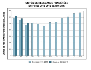 Redevances de novembre 2016. Source: Nav Canada. 