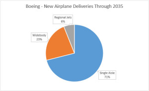 Boeing Current Market Outlook 2017. Source: Boeing.